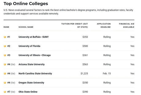 Top Online Colleges to Consider in 2024